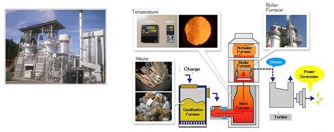 KINSEI GASIFICATION TECHNOLOGY ～GB Series～