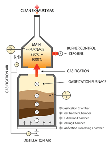 KINSEI GASIFICATION TECHNOLOGY ～MGB Series～